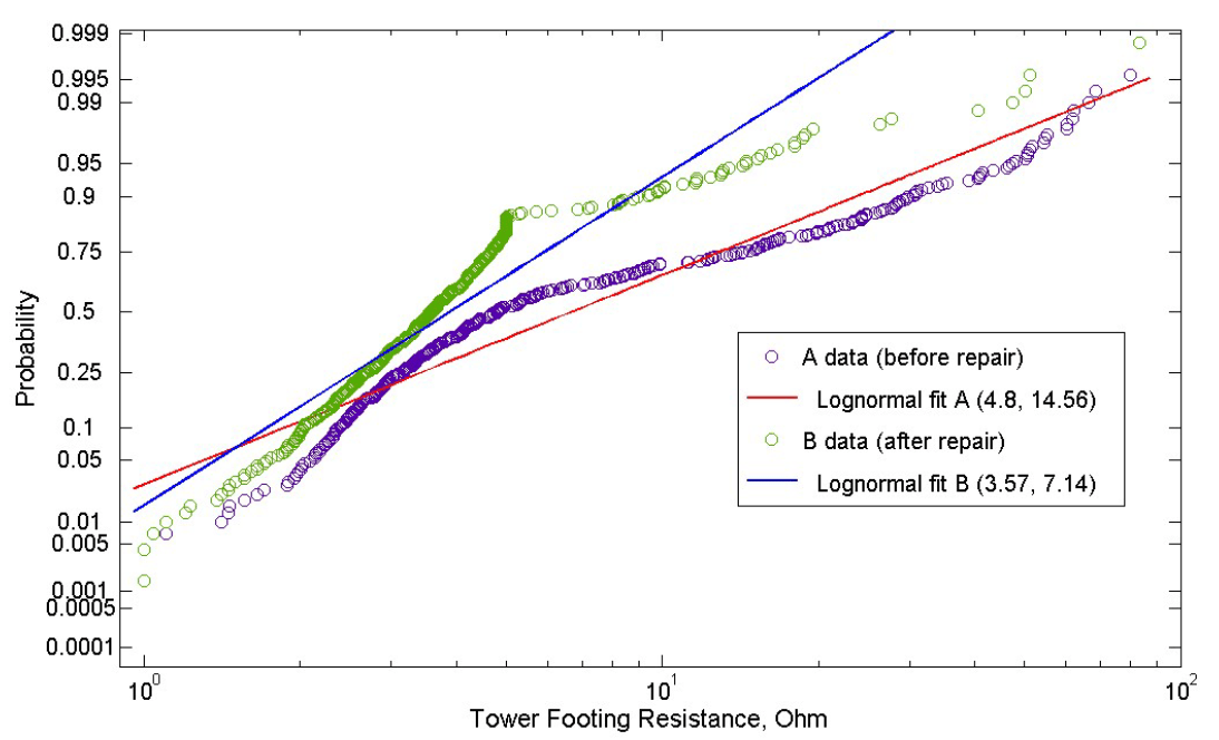 Log-normal-fitting-of-field-data Log-normal-fitting-of-field-data arrester Arresters Improve Transmission Line Performance in Malaysia Log normal fitting of field data
