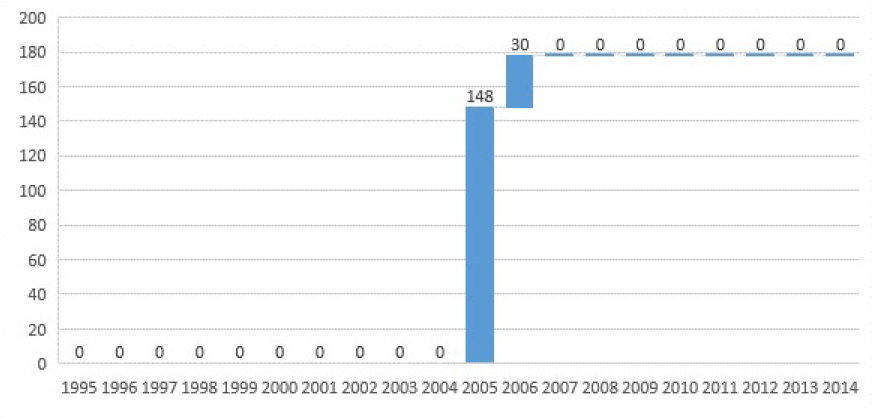 Number-of-installed- Number-of-installed- arrester Arresters Improve Transmission Line Performance in Malaysia Number of installed