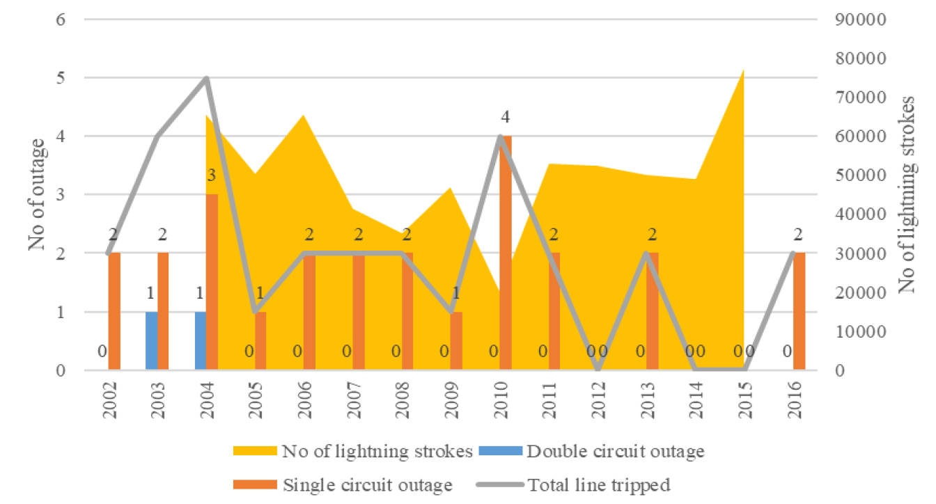 Number-of-line-outages-versus-number-of-lightning-strokes Number-of-line-outages-versus-number-of-lightning-strokes arrester Arresters Improve Transmission Line Performance in Malaysia Number of line outages versus number of lightning strokes