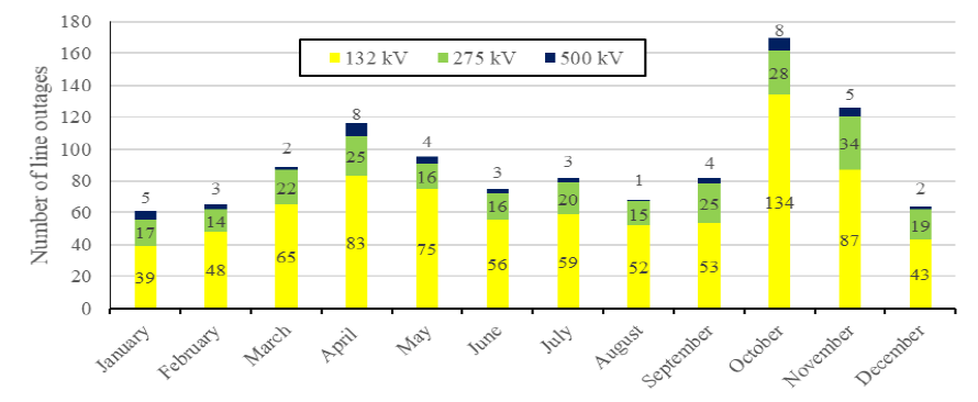Recorded-number-of-TL-outages-due-to-lightning- Recorded-number-of-TL-outages-due-to-lightning- arrester Arresters Improve Transmission Line Performance in Malaysia Recorded number of TL outages due to lightning