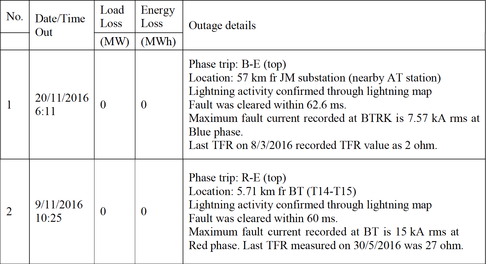 Summary-of-Outage-Records-for-500-kV-AT-%E2%80%93-BT-Line Summary-of-Outage-Records-for-500-kV-AT-%E2%80%93-BT-Line arrester Arresters Improve Transmission Line Performance in Malaysia Summary of Outage Records for 500 kV AT E2 80 93 BT Line
