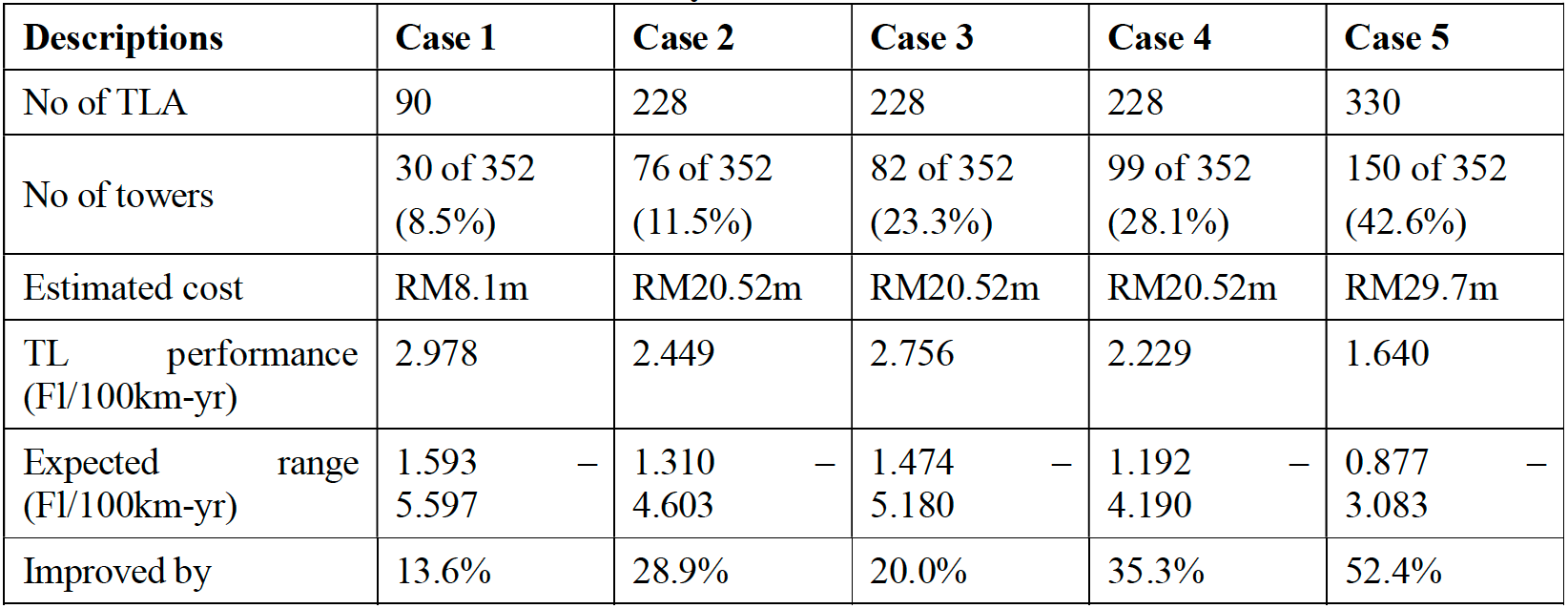 inmr-10 inmr-10 arrester Arresters Improve Transmission Line Performance in Malaysia inmr 10