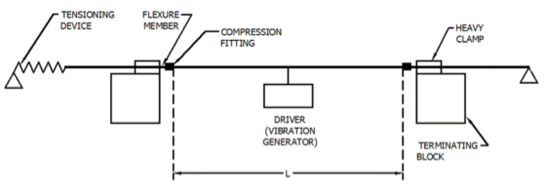 Configuration-of-conductor-vibration-test-method-in-IEEE-Standard-563 Configuration-of-conductor-vibration-test-method-in-IEEE-Standard-563 line arrester Achieving Long Service Life for Transmission Line Arresters Configuration of conductor vibration test method in IEEE Standard 563