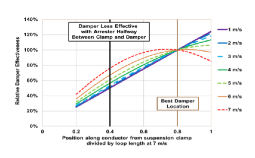 Damper-effectiveness-relative-to-optimum-position-for-TLSA Damper-effectiveness-relative-to-optimum-position-for-TLSA line arrester Achieving Long Service Life for Transmission Line Arresters Damper effectiveness relative to optimum position for TLSA