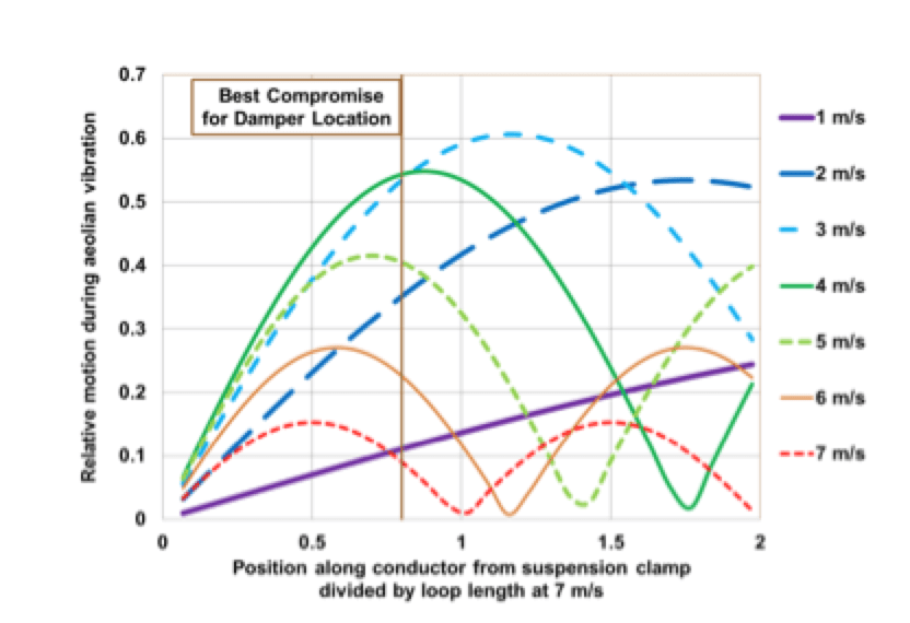 Variation-of-vibration-loop-with-wind-speed Variation-of-vibration-loop-with-wind-speed line arrester Achieving Long Service Life for Transmission Line Arresters Variation of vibration loop with wind speed