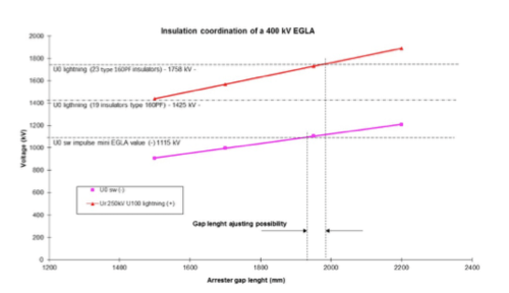 400-kV-EGLA- 400-kV-EGLA- line arrester Line Arresters Mitigate Ground Potential Rise on Towers & Improve Electricity Quality 400 kV EGLA