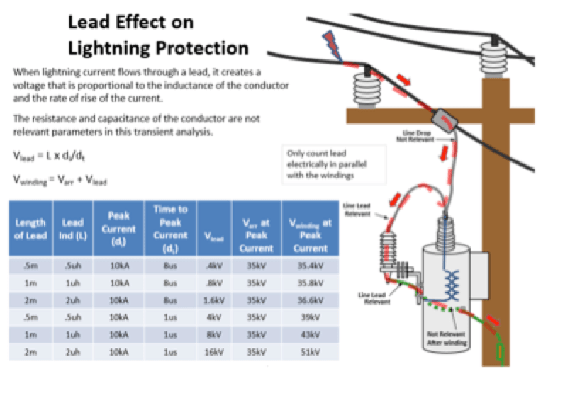 Lead-effect-on-lightning-protection Lead-effect-on-lightning-protection distribution system Best Practice in Lightning Protection for Distribution Systems Lead effect on lightning protection