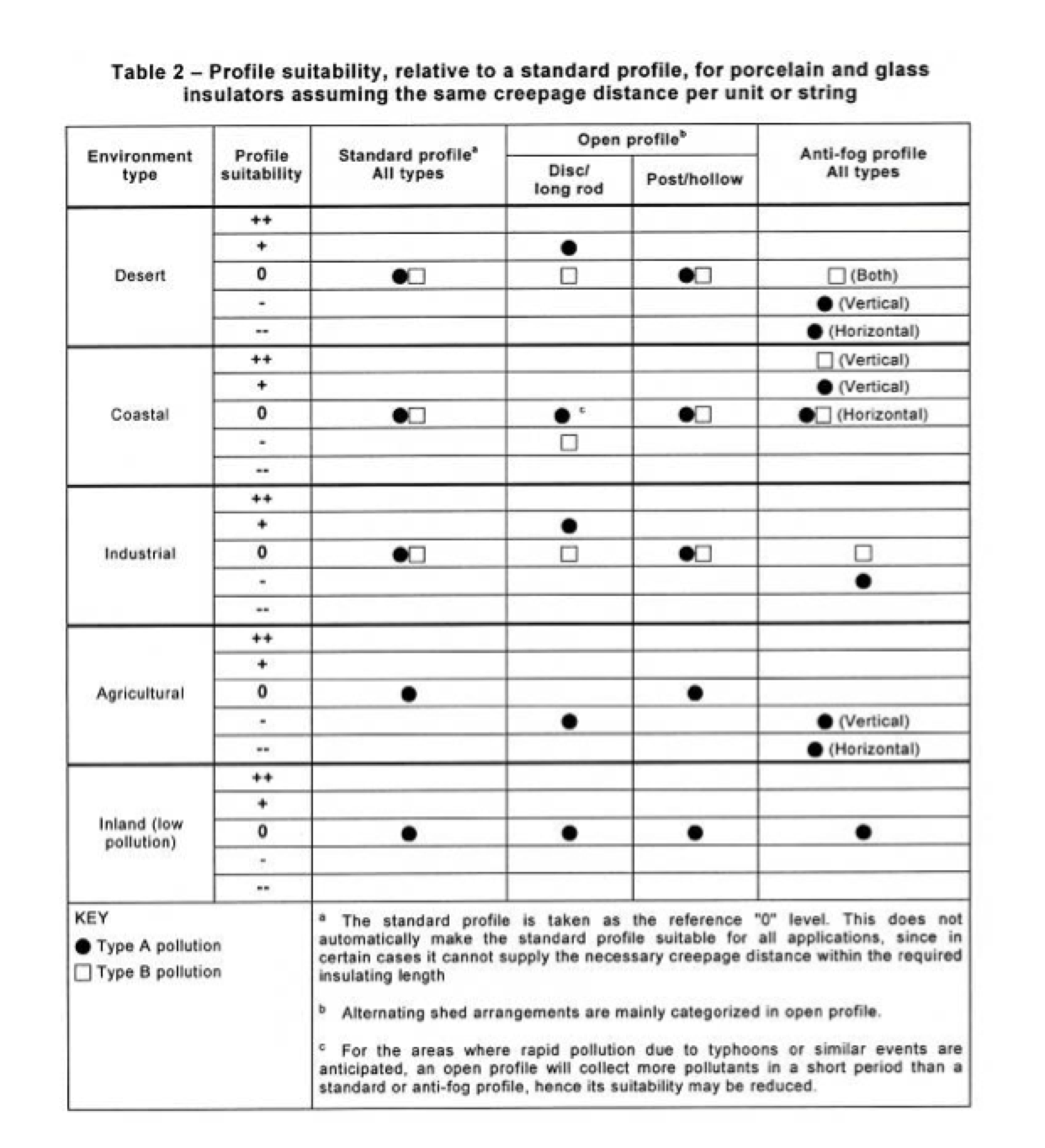 Screen-Shot-2018-06-15-at-14 Screen-Shot-2018-06-15-at-14 insulator design Insulator Design, Standards & Operating Parameters Screen Shot 2018 06 15 at 14