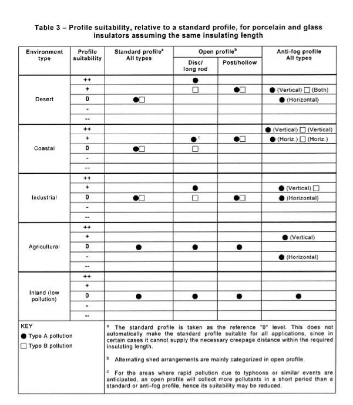 Screen-Shot-2018-06-15-at-14 Screen-Shot-2018-06-15-at-14 insulator design Insulator Design, Standards & Operating Parameters Screen Shot 2018 06 15 at 14