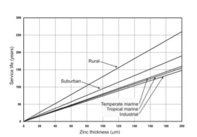 Zinc-thickness-versus-service-life Zinc-thickness-versus-service-life insulator design Insulator Design, Standards & Operating Parameters Zinc thickness versus service life