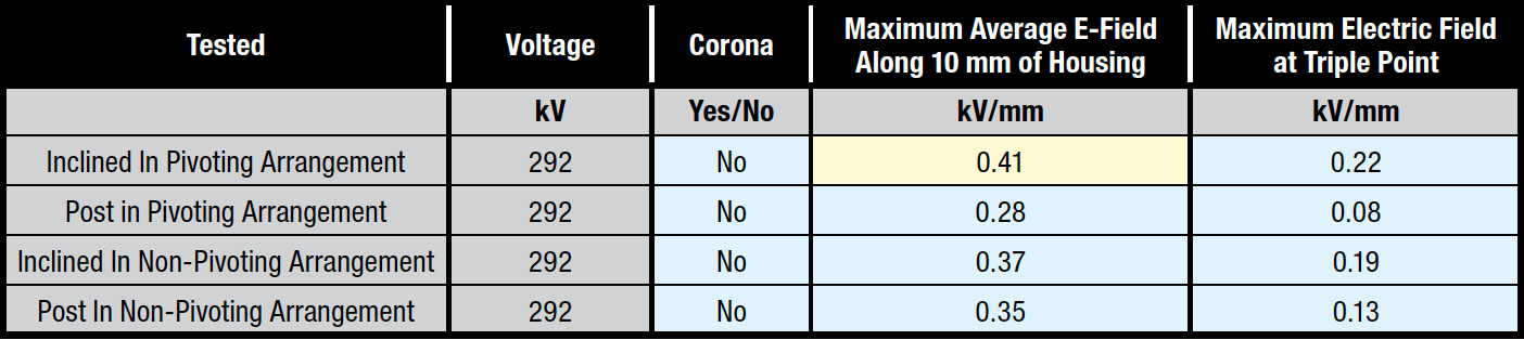 Calculated-electric-field-and-corona-observations-on-different-insulators-at-292-kV Calculated-electric-field-and-corona-observations-on-different-insulators-at-292-kV Fig. 6: Calculated electric field and corona observations on different insulators at 292 kV. composite insulator Optimal Dimensioning of Grading Rings for Composite Insulators Calculated electric field and corona observations on different insulators at 292 kV