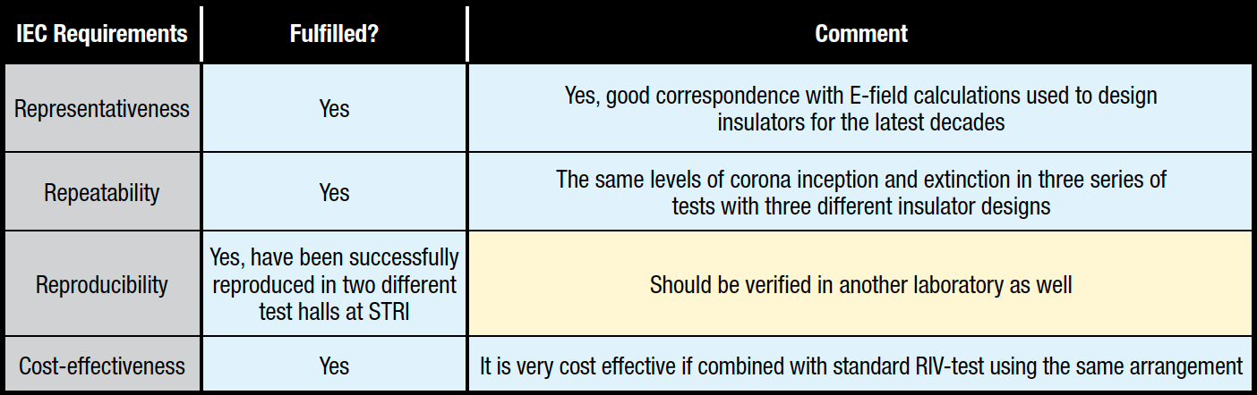IEC-standard-test-requirements-and-status-of-WDCI-test IEC-standard-test-requirements-and-status-of-WDCI-test composite insulator Optimal Dimensioning of Grading Rings for Composite Insulators IEC standard test requirements and status of WDCI test