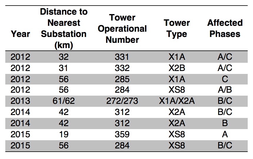 Outages-on-Xingo-Angelim-II-Line-Caused-by-Pollution-2012-to-2015 Outages-on-Xingo-Angelim-II-Line-Caused-by-Pollution-2012-to-2015 Applying Composite Line Insulators Under Natural Pollution Outages on Xingo Angelim II Line Caused by Pollution 2012 to 2015
