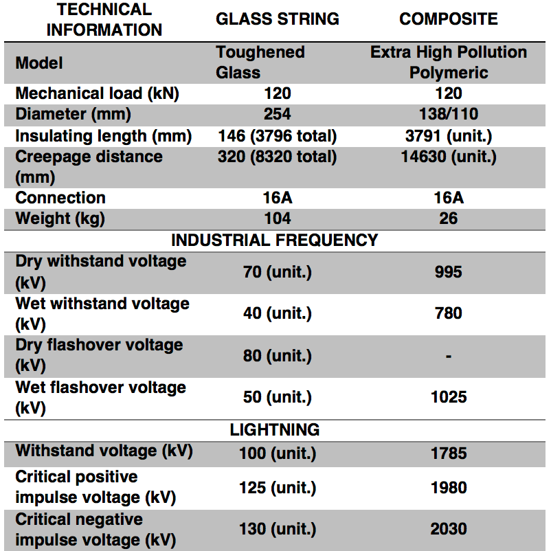 Technical-Specifications-of-Glass-Polymeric-Insulators Technical-Specifications-of-Glass-Polymeric-Insulators Applying Composite Line Insulators Under Natural Pollution Technical Specifications of Glass Polymeric Insulators