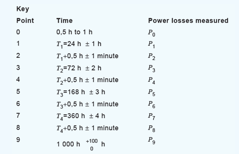 Test-cycle-for-accelerated-ageing-test-with-polarity-reversals Test-cycle-for-accelerated-ageing-test-with-polarity-reversals Development & Testing Surge Arresters for DC Applications Test cycle for accelerated ageing test with polarity reversals