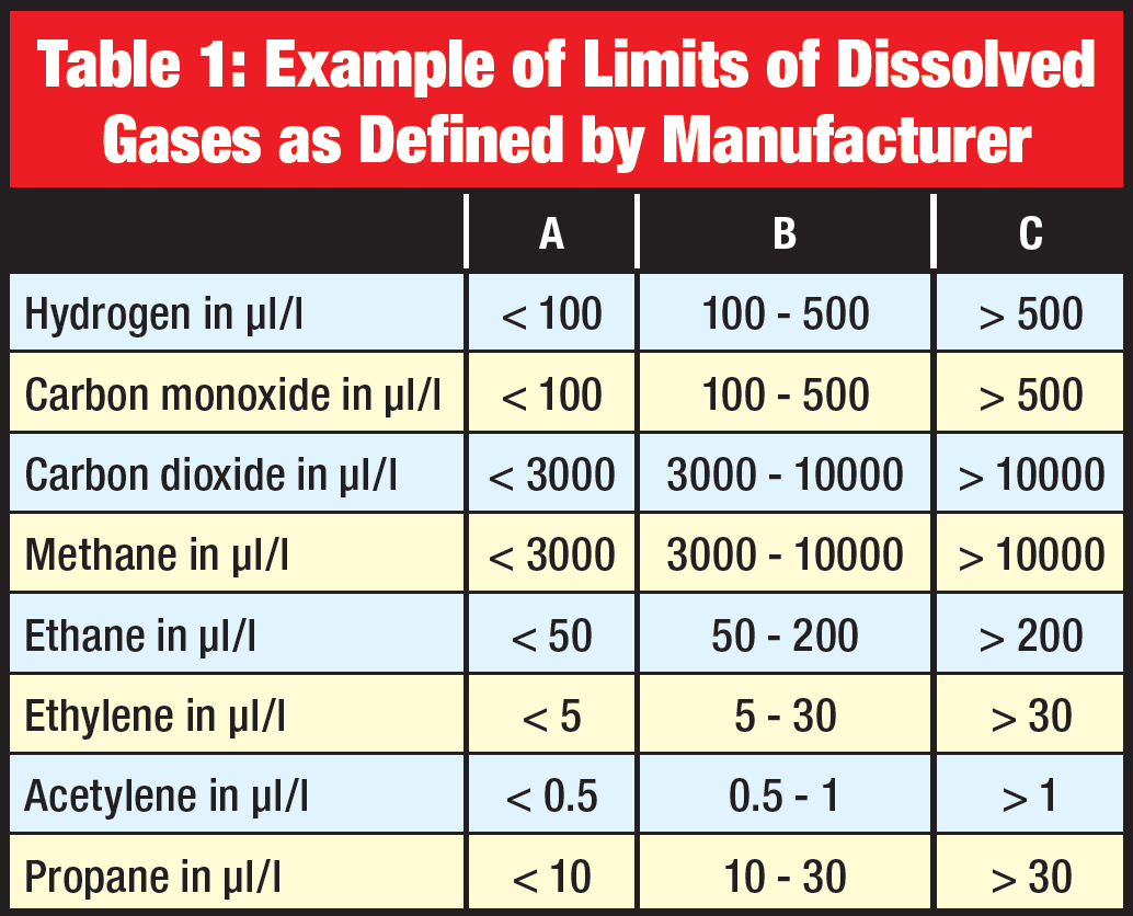 Example-of-limits-of-dissolved-gases-as-defined-by-manufacturer Example-of-limits-of-dissolved-gases-as-defined-by-manufacturer cable termination Condition Assessment of High Voltage Cable Terminations Example of limits of dissolved gases as defined by manufacturer