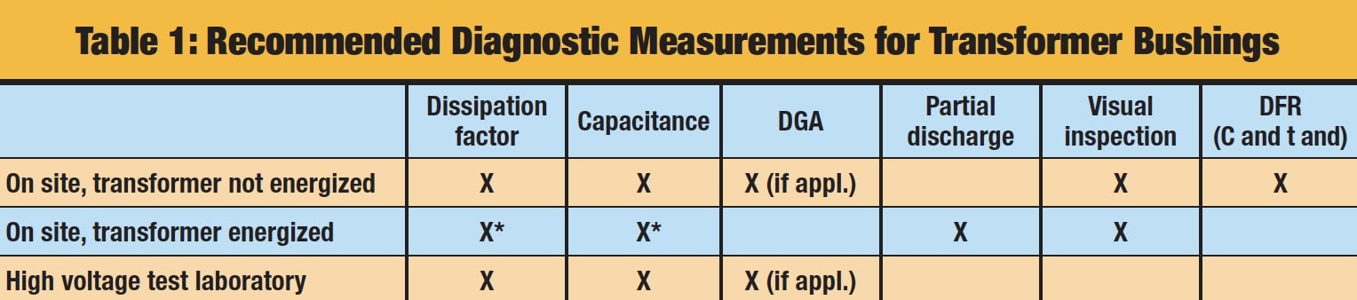 Recommended-Diagnostic-Measurements-for-Transformer-Bushings Recommended-Diagnostic-Measurements-for-Transformer-Bushings bushing fleet Increasing Transformer Reliability by Proactive Bushing Fleet Management Recommended Diagnostic Measurements for Transformer Bushings