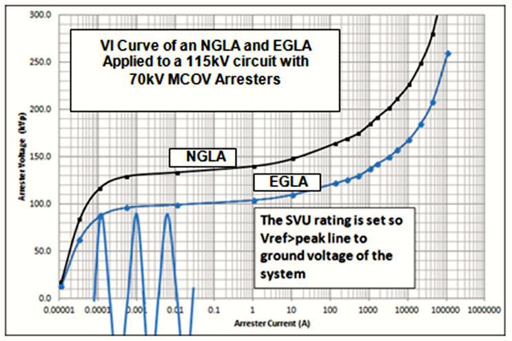 Woodworth-Figure-5 Woodworth-Figure-5 EGLA Switching & Lightning Protection of Overhead Lines Using Externally Gapped Line Arresters Woodworth Figure 5