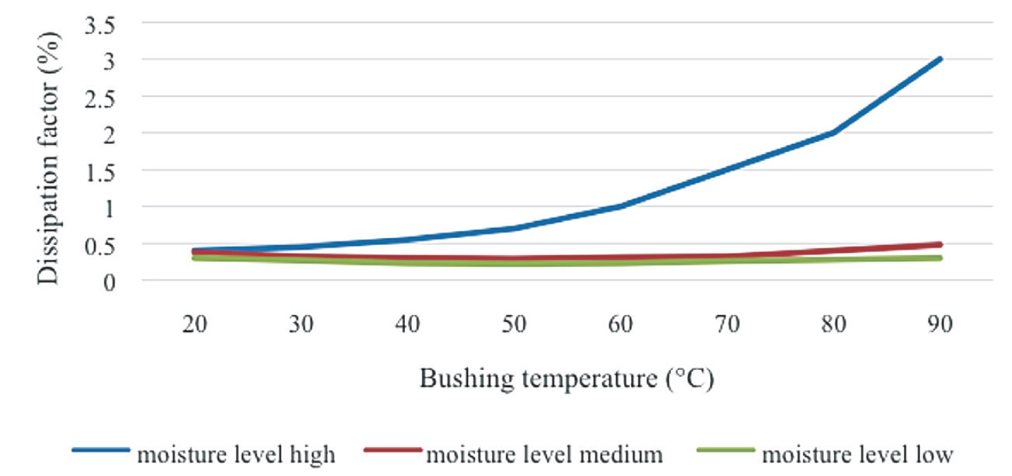 Fig-2-Typical-dissipation-factor-depending-on-bushing-temperature-and-moisture-level Fig-2-Typical-dissipation-factor-depending-on-bushing-temperature-and-moisture-level bushing fleet Increasing Transformer Reliability by Proactive Bushing Fleet Management Fig 2 Typical dissipation factor depending on bushing temperature and moisture level