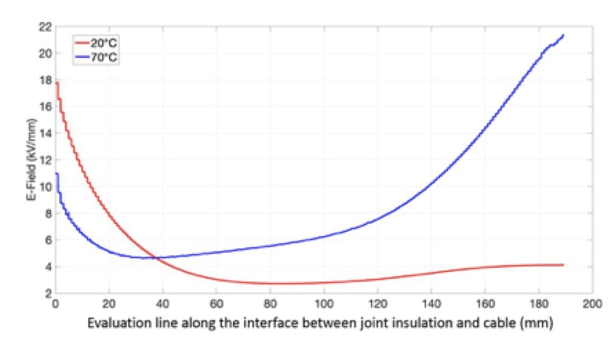 Fig Fig Reliability of HVDC Cable Joints to be Discussed at the 2019 INMR WORLD CONGRESS Fig