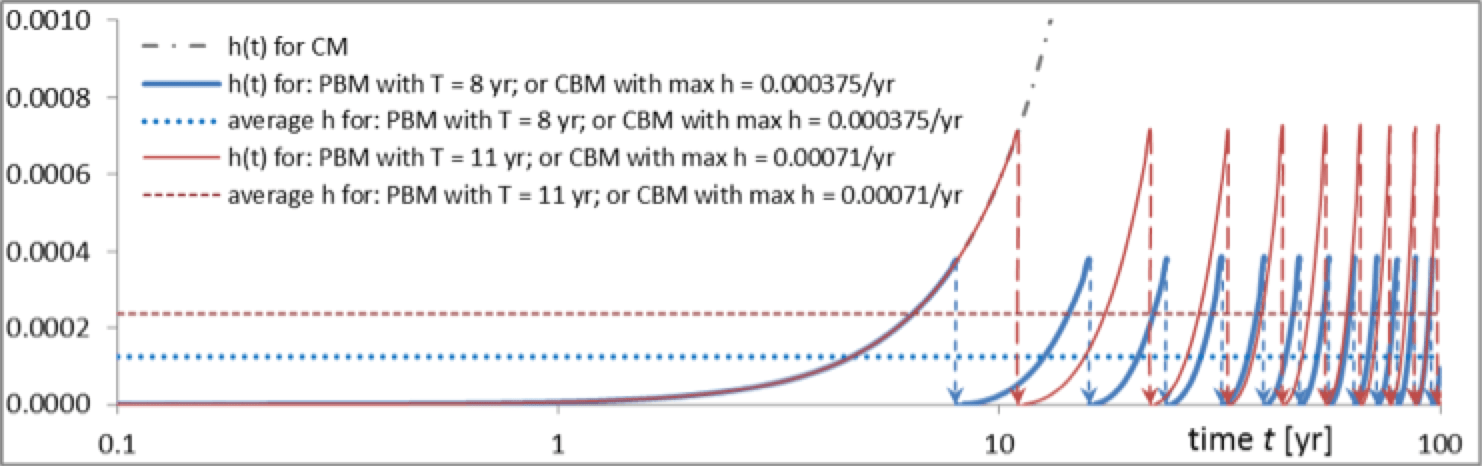 2b 2b Asset Replacement Strategies in Ageing Grids: Periodic Maintenance versus Condition-Based 2b