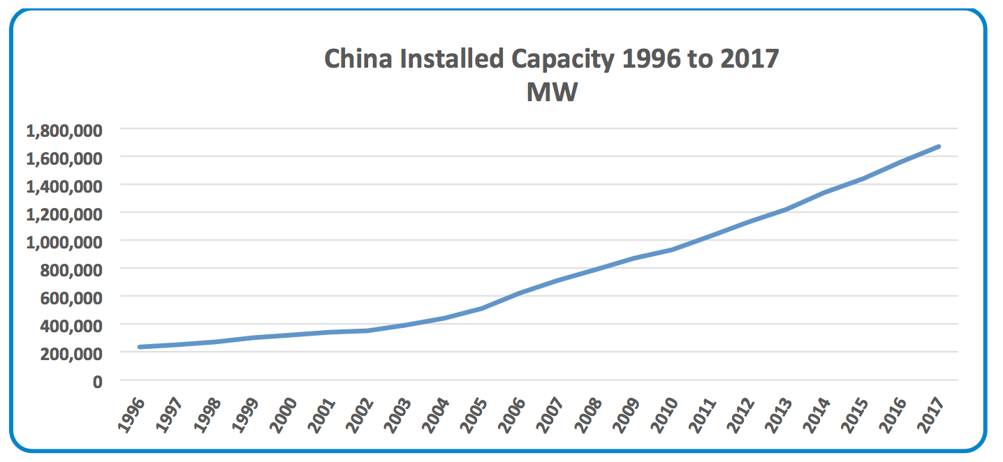 China-–-Capacity-Development-1996-to-2017 China-–-Capacity-Development-1996-to-2017 Funding the Next Global T&D Investment Cycle: 2020-2040 China Capacity Development 1996 to 2017