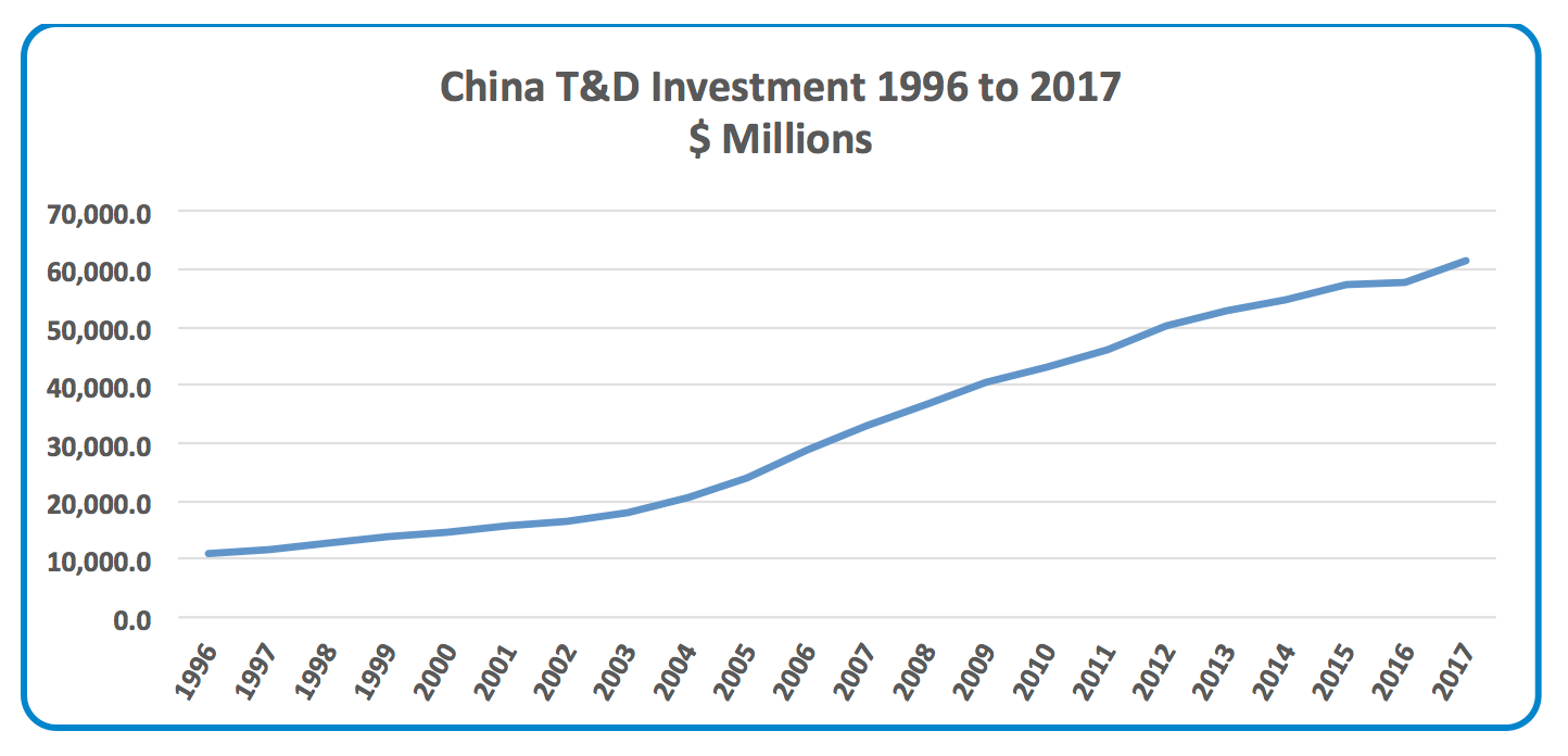 China-–-TD-Investment-1996-to-2017 China-–-TD-Investment-1996-to-2017 Funding the Next Global T&D Investment Cycle: 2020-2040 China TD Investment 1996 to 2017