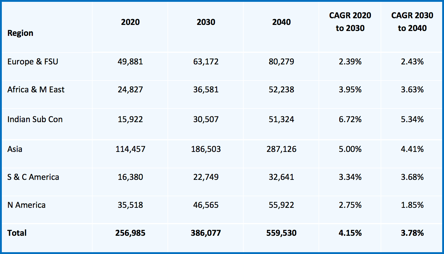 Global-Investment-to-2040-–-By-Region Global-Investment-to-2040-–-By-Region Funding the Next Global T&D Investment Cycle: 2020-2040 Global Investment to 2040 By Region