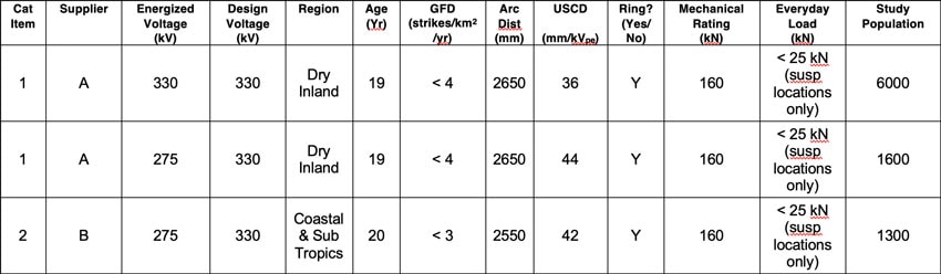 Table-1-Transmission-Lines-in-Australia Table-1-Transmission-Lines-in-Australia Table 1: Design Details & Relative Populations for Insulators in Case Study non-ceramic insulators Experience with Non-Ceramic Insulators on Transmission Lines in Australia (Part 2 of 2) Table 1 Transmission Lines in Australia