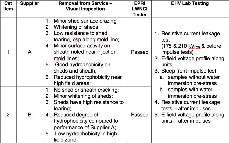 Table-2-Inspection-Test-Regime-for-Sampling-Removal-from-Service Table-2-Inspection-Test-Regime-for-Sampling-Removal-from-Service Table 2: Inspection & Test Regime for Sampling & Removal from Service non-ceramic insulators Experience with Non-Ceramic Insulators on Transmission Lines in Australia (Part 2 of 2) Table 2 Inspection Test Regime for Sampling Removal from Service