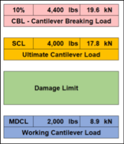 Cantilever-data Cantilever-data Maximizing & Validating Ultimate Capacity in High Strength Insulator Applications Cantilever data