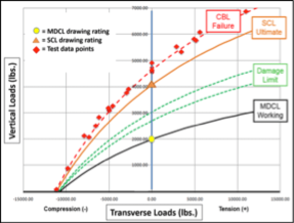 Cantilever-load-curve Cantilever-load-curve Maximizing & Validating Ultimate Capacity in High Strength Insulator Applications Cantilever load curve
