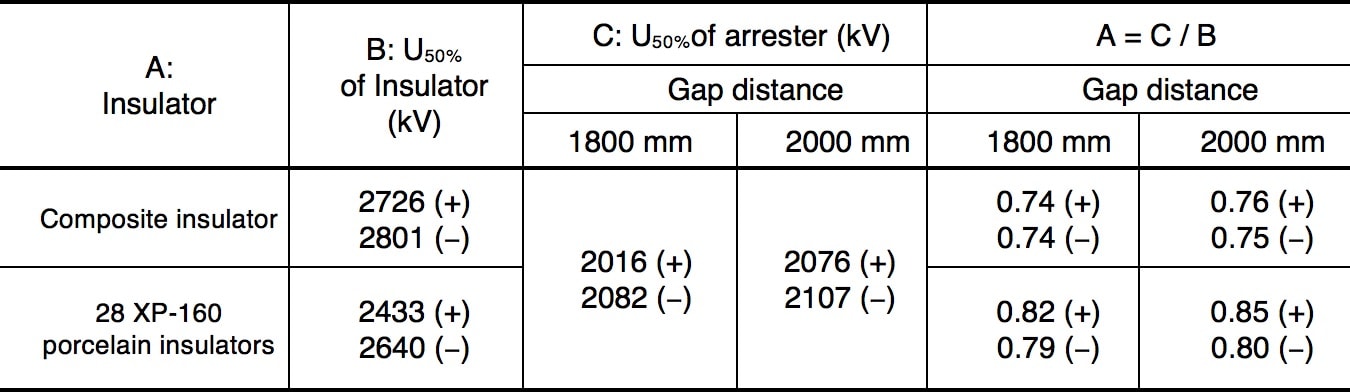 Experimental-Results-of-Lightning-Impulse-50-Discharging-Voltage- Experimental-Results-of-Lightning-Impulse-50-Discharging-Voltage- Table 1: Experimental Results of Lightning Impulse 50% Discharging Voltage Development & Application of Polymeric Transmission Line Arresters: Experience in China Experimental Results of Lightning Impulse 50 Discharging Voltage