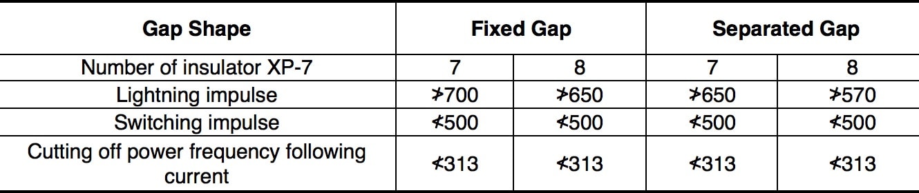 Lengths-of-Series-Gaps-of-110-kV-Line-Surge-Arresters-mm- Lengths-of-Series-Gaps-of-110-kV-Line-Surge-Arresters-mm- Development & Application of Polymeric Transmission Line Arresters: Experience in China Lengths of Series Gaps of 110 kV Line Surge Arresters mm