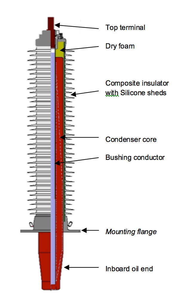 Main components of RIS type bushing