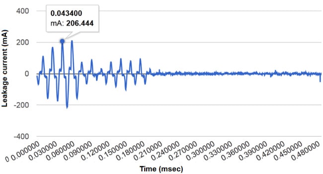 The highest peak was measured for Channel 14 at 06:09 (i.e. for Disconnect Switch 99002) with a value of 206 mA (Fig. 11)