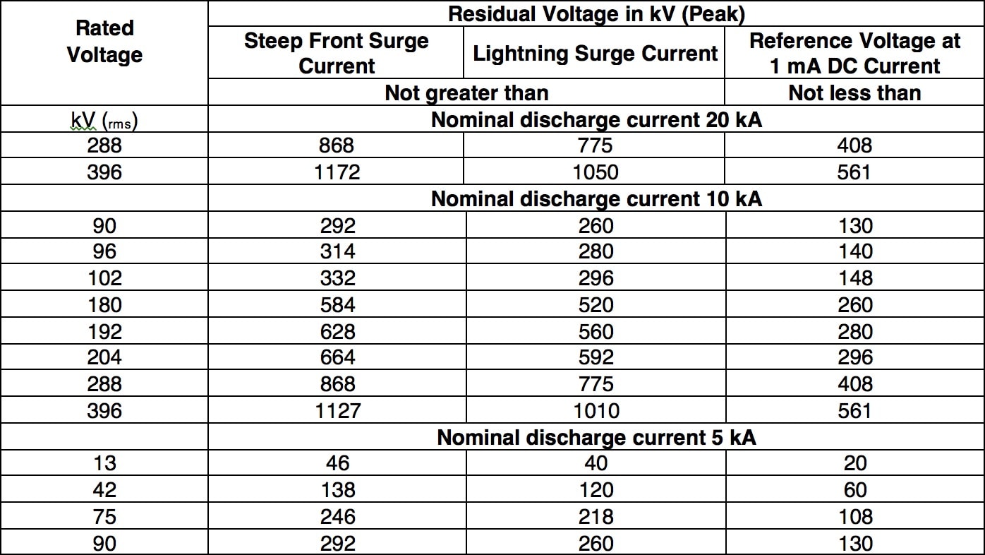 Parameters-for-Surge-Arrester-of-Line-Arresters-with-Series-Gaps Parameters-for-Surge-Arrester-of-Line-Arresters-with-Series-Gaps Development & Application of Polymeric Transmission Line Arresters: Experience in China Parameters for Surge Arrester of Line Arresters with Series Gaps