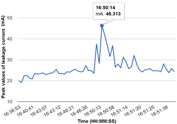 The CMS registered leakage current activity that triggered alarms in the 8 channels connected to the 230 kV area. The activity period was from 16:38 to 16:51 and maximum current level registered was 46 mA