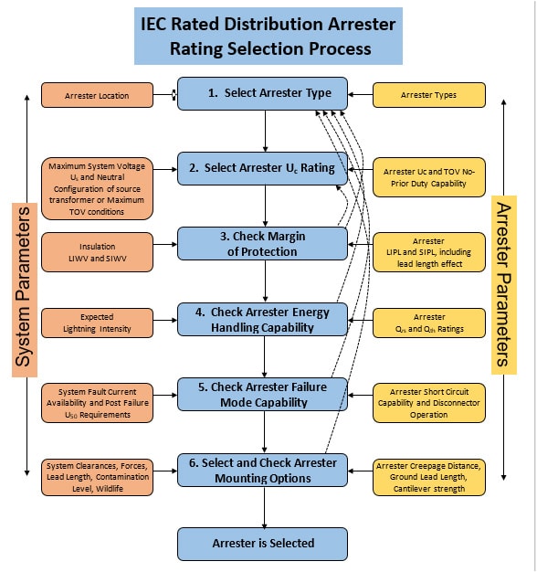 IEC Rated Distribution Arrester Rating Selection Process (IEC 60099-5)