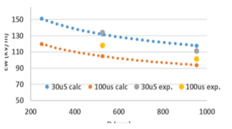 Comparison-of-experimental-withstand-voltage-with-computed-one-for-ice-thickness-of-42-mm Comparison-of-experimental-withstand-voltage-with-computed-one-for-ice-thickness-of-42-mm uhv bushings Review of External Insulation for EHV & UHV Bushings Comparison of experimental withstand voltage with computed one for ice thickness of 42 mm