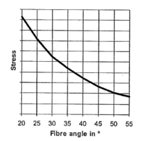 Damage-limit-of-fiberglass-as-function-of-winding-angle Damage-limit-of-fiberglass-as-function-of-winding-angle uhv bushings Review of External Insulation for EHV & UHV Bushings Damage limit of fiberglass as function of winding angle