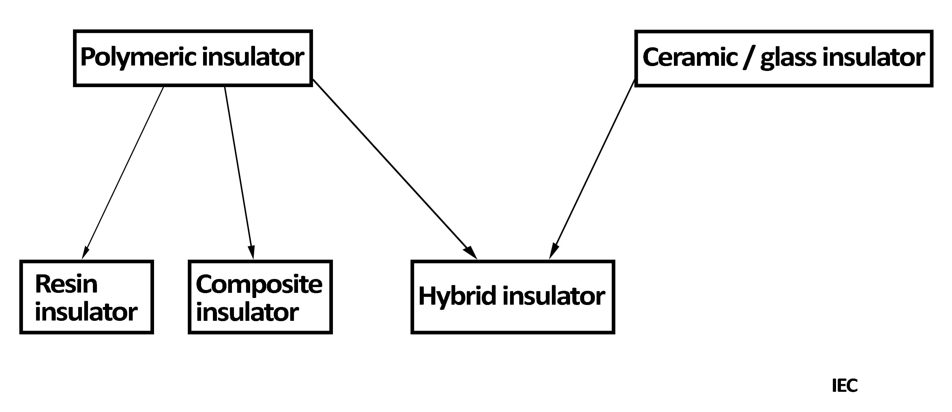 IEC 62896 chart that explains the definition of hybrid insulator.