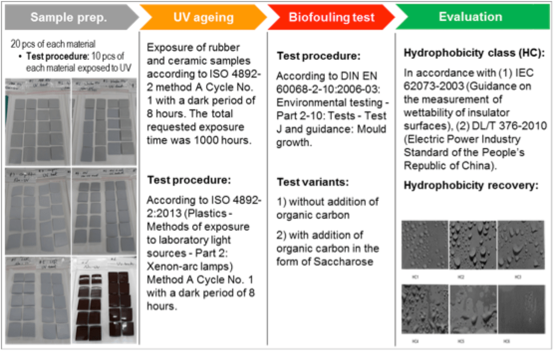 Schematic of test procedures - Biofilm's Impact on Outdoor Insulation