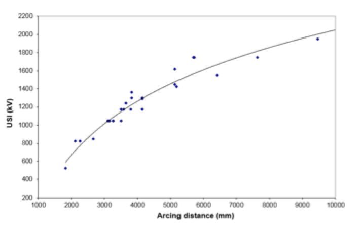 Successful-withstand-test-voltage-versus-bushing-arcing-distance Successful-withstand-test-voltage-versus-bushing-arcing-distance Graph showing successful withstand test voltage versus bushing arcing distance. uhv bushings Review of External Insulation for EHV & UHV Bushings Successful withstand test voltage versus bushing arcing distance
