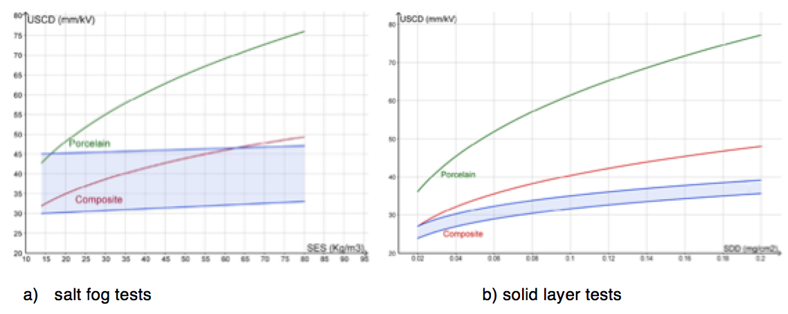USCD-as-function-of-pollution-severity USCD-as-function-of-pollution-severity uhv bushings Review of External Insulation for EHV & UHV Bushings USCD as function of pollution severity