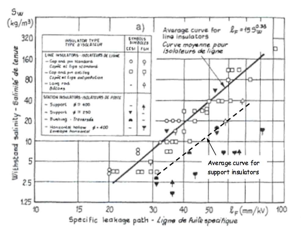 Withstand-salinity-as-function-specific-creepage-distance Withstand-salinity-as-function-specific-creepage-distance uhv bushings Review of External Insulation for EHV & UHV Bushings Withstand salinity as function specific creepage distance