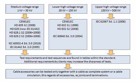 Fig. 1: Selected test standards for medium and high voltage accessories.