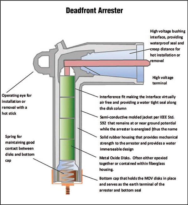 Figure 1: Components of a dead front arrester.