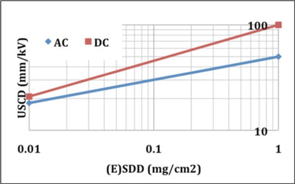 Fig. 1: Ceramic cap & pin insulators: USCD versus SDD (reference for AC to rms value phase-to-ground and for DC to the peak value phase-to-ground).