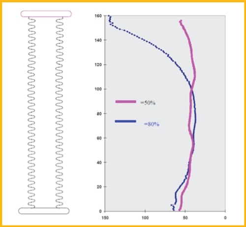 Figure 1: Illustration of E-field disturbance (kV/m) at high relative humidity (50% versus 80%).